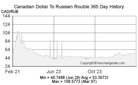 cad to roubles|1 Canadian Dollar (CAD) to Russian Rubles (RUB) today